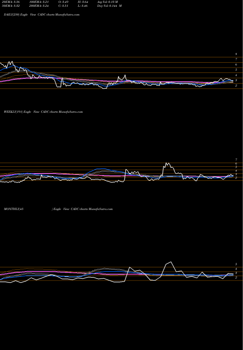 Trend of China Advanced CADC TrendLines China Advanced Construction Materials Group, Inc. CADC share NASDAQ Stock Exchange 