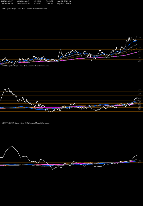 Trend of Cheesecake Factory CAKE TrendLines The Cheesecake Factory Incorporated CAKE share NASDAQ Stock Exchange 