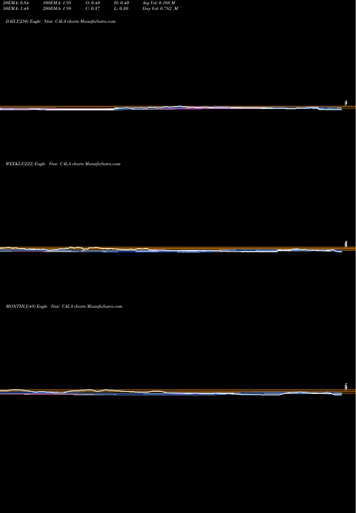 Trend of Calithera Biosciences CALA TrendLines Calithera Biosciences, Inc. CALA share NASDAQ Stock Exchange 