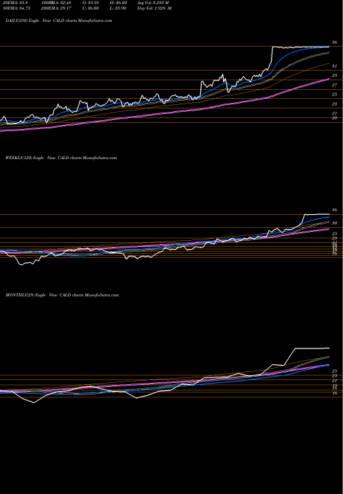 Trend of Callidus Software CALD TrendLines Callidus Software, Inc. CALD share NASDAQ Stock Exchange 