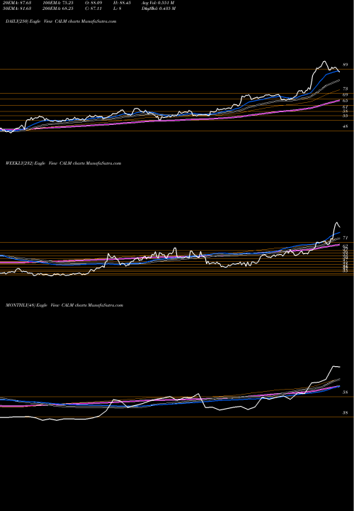 Trend of Cal Maine CALM TrendLines Cal-Maine Foods, Inc. CALM share NASDAQ Stock Exchange 