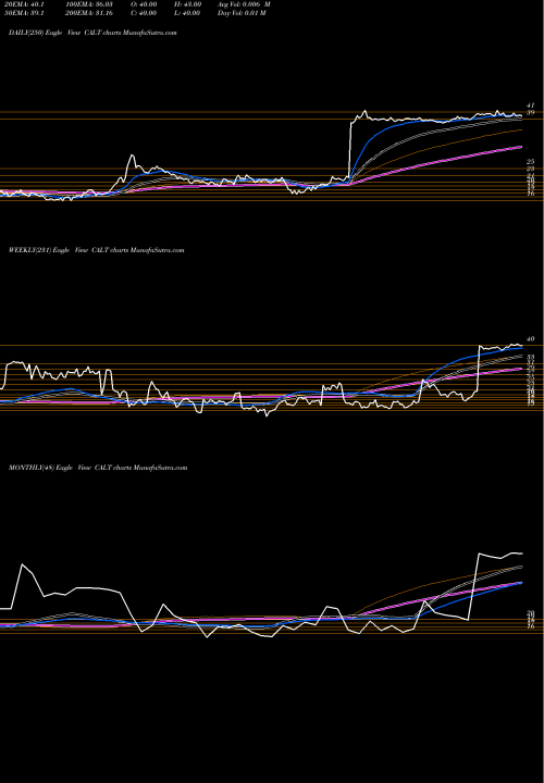 Trend of Calliditas Therapeutics CALT TrendLines Calliditas Therapeutics Ab ADR CALT share NASDAQ Stock Exchange 