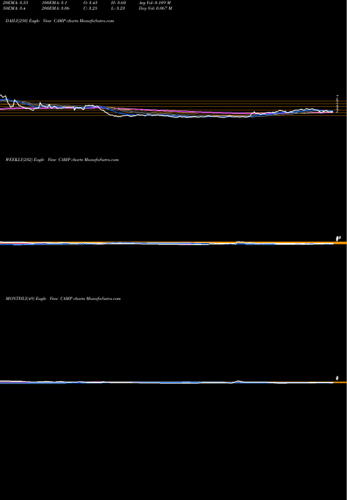 Trend of Calamp Corp CAMP TrendLines CalAmp Corp. CAMP share NASDAQ Stock Exchange 