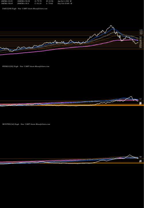 Trend of Camtek CAMT TrendLines Camtek Ltd. CAMT share NASDAQ Stock Exchange 