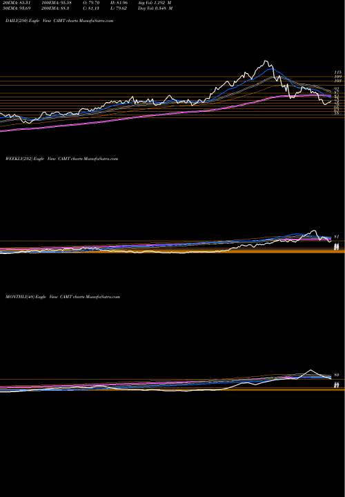 Trend of Camtek CAMT TrendLines Camtek Ltd. CAMT share NASDAQ Stock Exchange 