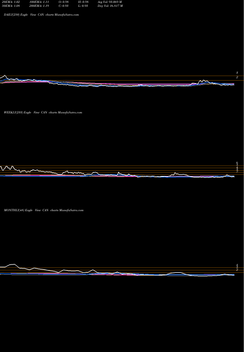 Trend of Canaan Inc CAN TrendLines Canaan Inc ADR CAN share NASDAQ Stock Exchange 