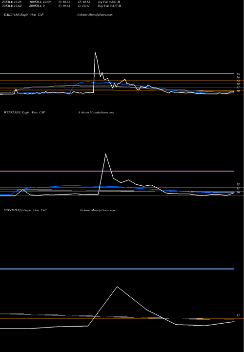 Trend of Highcape Capital CAPA TrendLines Highcape Capital Acquisition Corp Cl A CAPA share NASDAQ Stock Exchange 