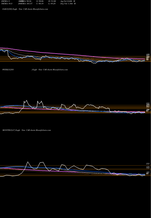 Trend of Avis Budget CAR TrendLines Avis Budget Group, Inc. CAR share NASDAQ Stock Exchange 