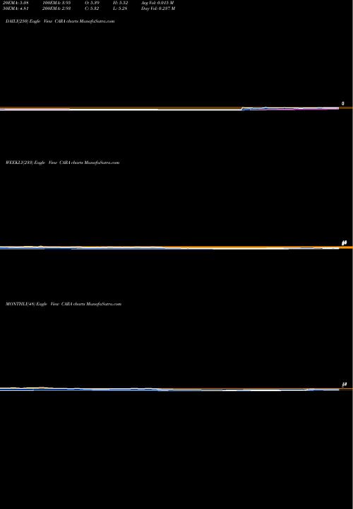 Trend of Cara Therapeutics CARA TrendLines Cara Therapeutics, Inc. CARA share NASDAQ Stock Exchange 