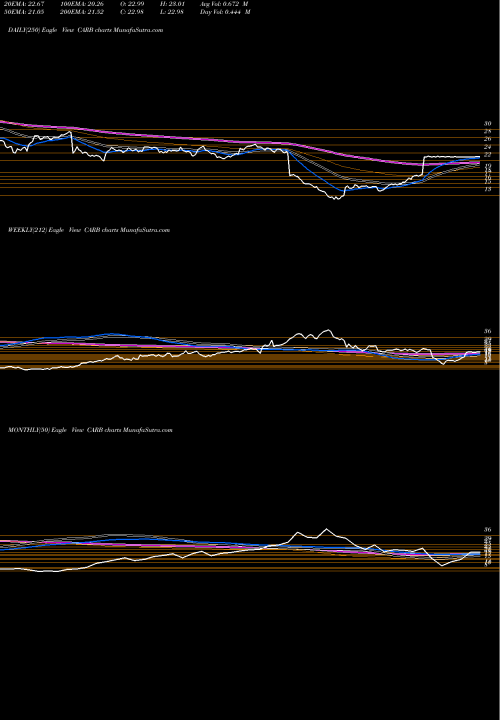Trend of Carbonite Inc CARB TrendLines Carbonite, Inc. CARB share NASDAQ Stock Exchange 
