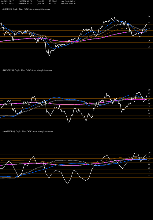 Trend of Carter Bankshares CARE TrendLines Carter Bankshares Inc CARE share NASDAQ Stock Exchange 