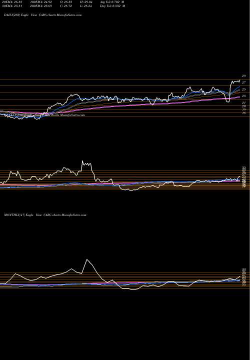 Trend of Cargurus Inc CARG TrendLines CarGurus, Inc. CARG share NASDAQ Stock Exchange 