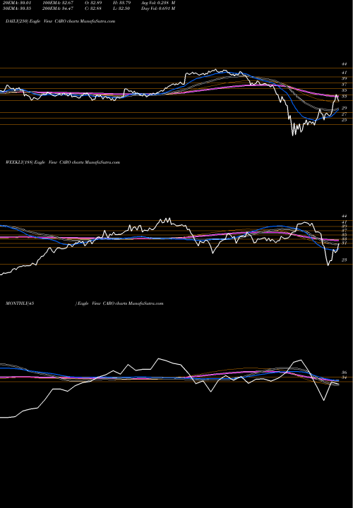 Trend of Carolina Financial CARO TrendLines Carolina Financial Corporation CARO share NASDAQ Stock Exchange 
