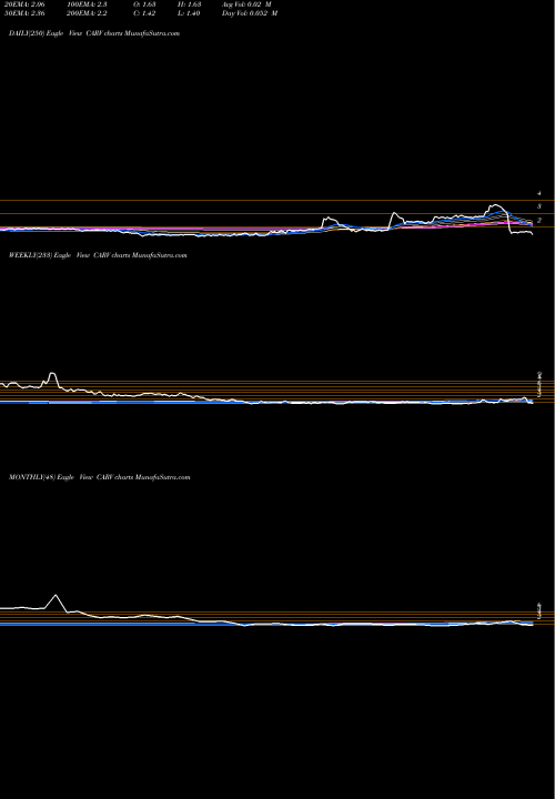 Trend of Carver Bancorp CARV TrendLines Carver Bancorp, Inc. CARV share NASDAQ Stock Exchange 