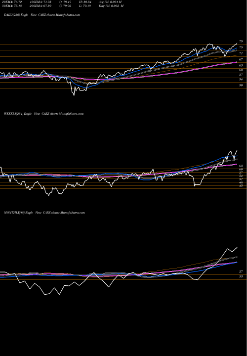 Trend of First Trust CARZ TrendLines First Trust NASDAQ Global Auto Index Fund CARZ share NASDAQ Stock Exchange 