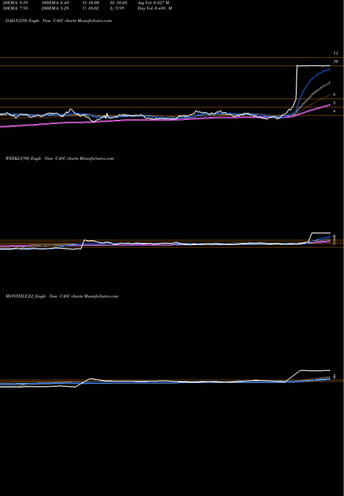 Trend of Cascadian Therapeutics CASC TrendLines Cascadian Therapeutics Inc CASC share NASDAQ Stock Exchange 