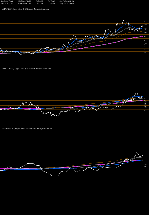 Trend of Meta Financial CASH TrendLines Meta Financial Group, Inc. CASH share NASDAQ Stock Exchange 