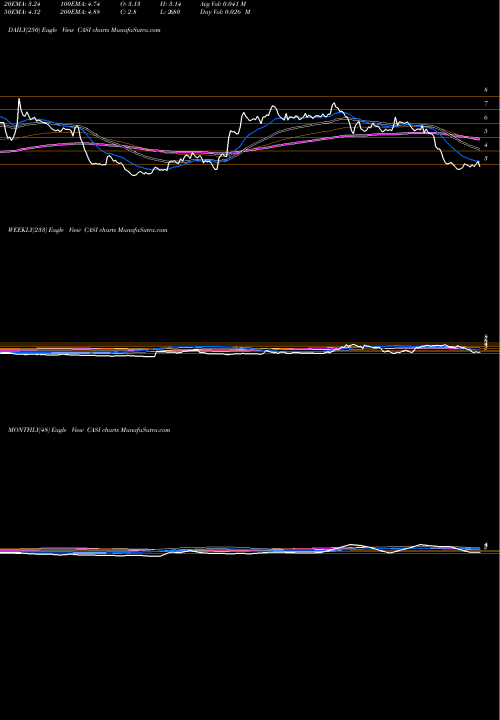 Trend of Casi Pharmaceuticals CASI TrendLines CASI Pharmaceuticals, Inc. CASI share NASDAQ Stock Exchange 