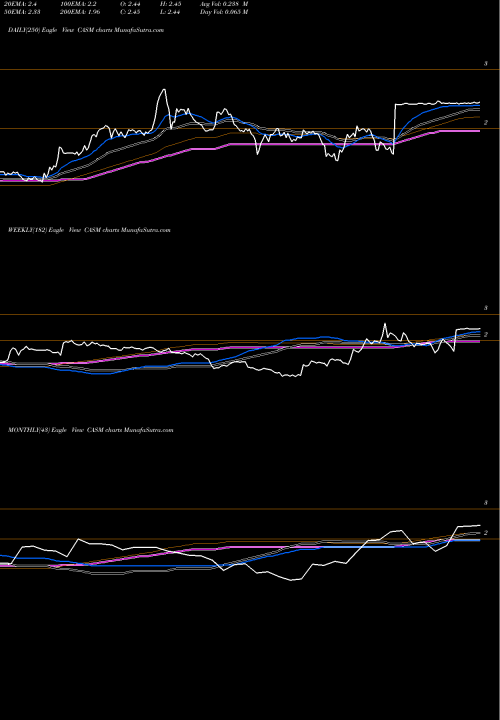 Trend of Cas Medical CASM TrendLines CAS Medical Systems, Inc. CASM share NASDAQ Stock Exchange 