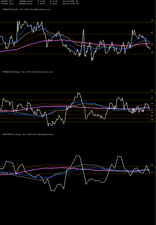 Trend of Cass Information CASS TrendLines Cass Information Systems, Inc CASS share NASDAQ Stock Exchange 