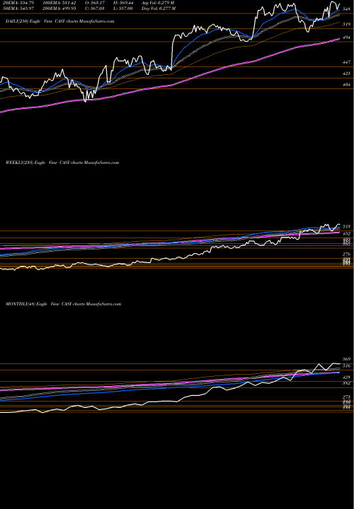 Trend of Caseys General CASY TrendLines Caseys General Stores, Inc. CASY share NASDAQ Stock Exchange 