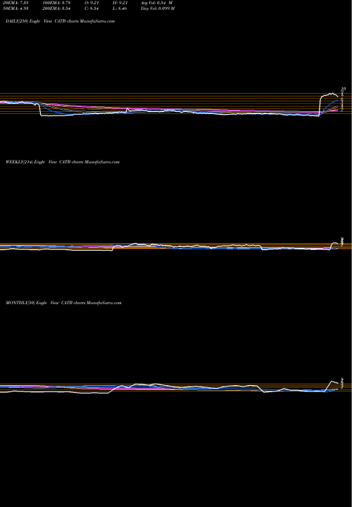 Trend of Catabasis Pharmaceuticals CATB TrendLines Catabasis Pharmaceuticals, Inc. CATB share NASDAQ Stock Exchange 
