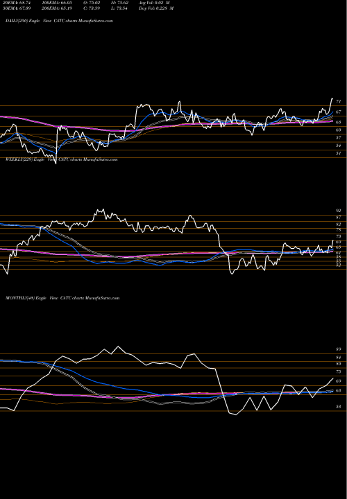 Trend of Cambridge Bancorp CATC TrendLines Cambridge Bancorp CATC share NASDAQ Stock Exchange 