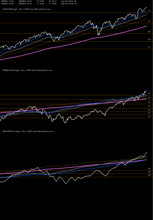 Trend of Global X CATH TrendLines Global X S&P 500 Catholic Values ETF CATH share NASDAQ Stock Exchange 