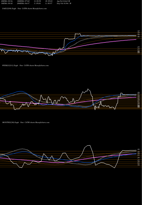 Trend of Cardtronics Plc CATM TrendLines Cardtronics Plc CATM share NASDAQ Stock Exchange 