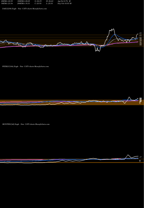 Trend of Catasys Inc CATS TrendLines Catasys, Inc. CATS share NASDAQ Stock Exchange 
