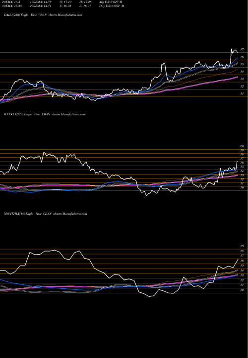 Trend of Colony Bankcorp CBAN TrendLines Colony Bankcorp, Inc. CBAN share NASDAQ Stock Exchange 