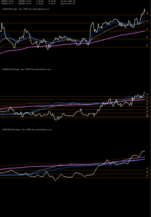 Trend of Cb Financial CBFV TrendLines CB Financial Services, Inc. CBFV share NASDAQ Stock Exchange 