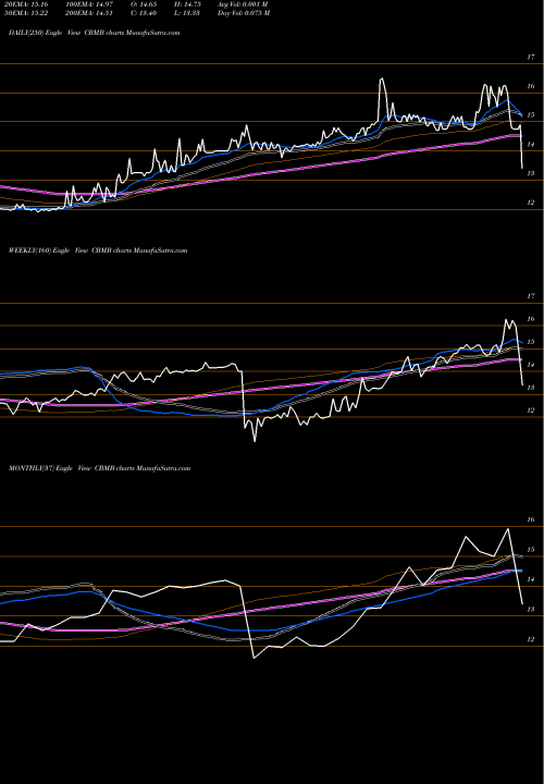 Trend of Cbm Bancorp CBMB TrendLines CBM Bancorp, Inc. CBMB share NASDAQ Stock Exchange 