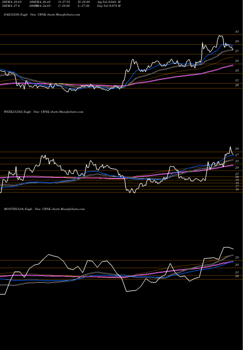 Trend of Capital Bancorp CBNK TrendLines Capital Bancorp, Inc. CBNK share NASDAQ Stock Exchange 