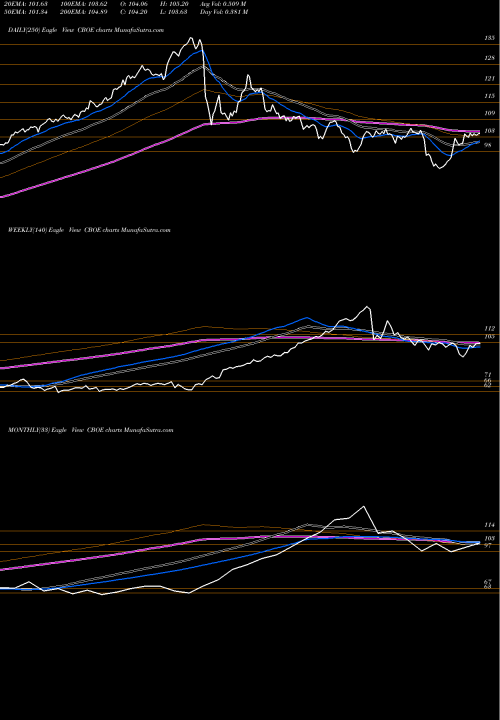 Trend of Cboe Global CBOE TrendLines Cboe Global Markets, Inc. CBOE share NASDAQ Stock Exchange 
