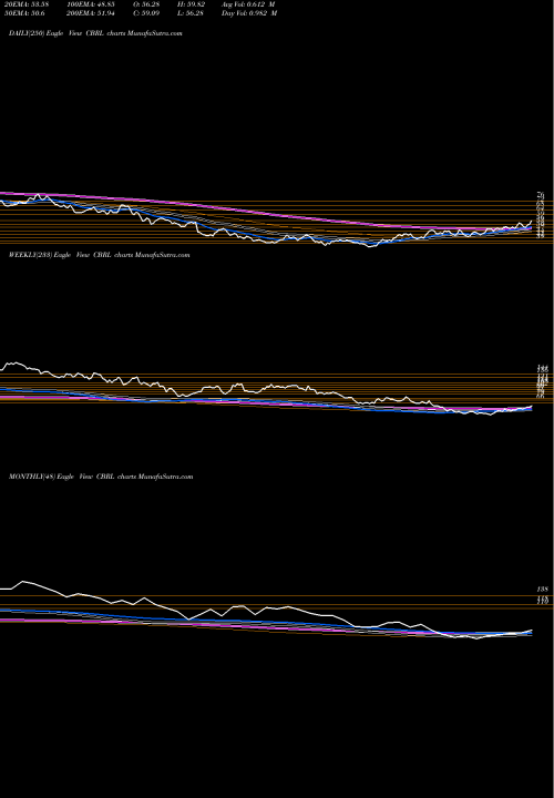 Trend of Cracker Barrel CBRL TrendLines Cracker Barrel Old Country Store, Inc. CBRL share NASDAQ Stock Exchange 