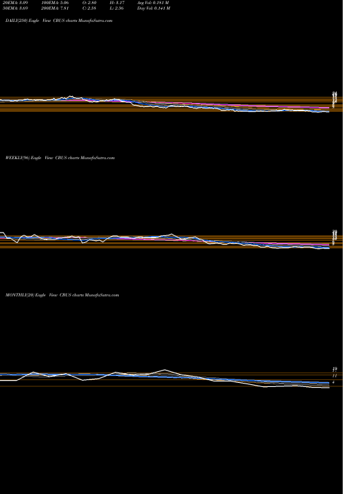 Trend of Cibus Corp CBUS TrendLines Cibus Corp. CBUS share NASDAQ Stock Exchange 