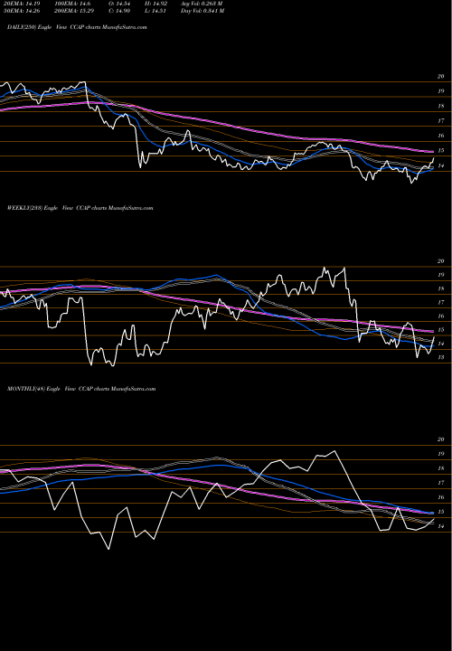 Trend of Crescent Capital CCAP TrendLines Crescent Capital Bdc Inc CCAP share NASDAQ Stock Exchange 
