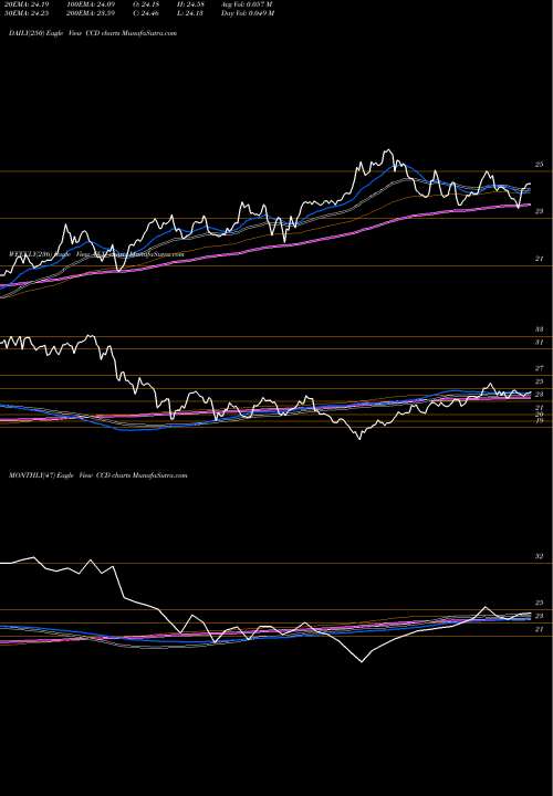 Trend of Calamos Dynamic CCD TrendLines Calamos Dynamic Convertible & Income Fund CCD share NASDAQ Stock Exchange 