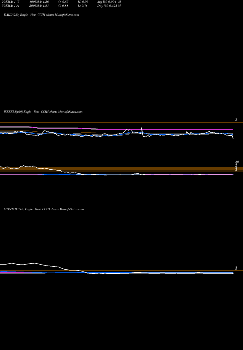 Trend of Chinacache International CCIH TrendLines ChinaCache International Holdings Ltd. CCIH share NASDAQ Stock Exchange 