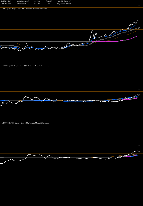 Trend of Csi Compressco CCLP TrendLines CSI Compressco LP CCLP share NASDAQ Stock Exchange 