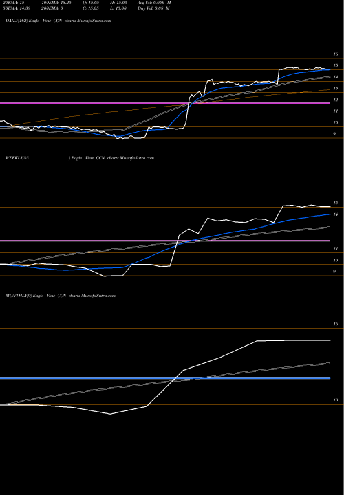 Trend of Cardconnect Corp CCN TrendLines Cardconnect Corp. CCN share NASDAQ Stock Exchange 