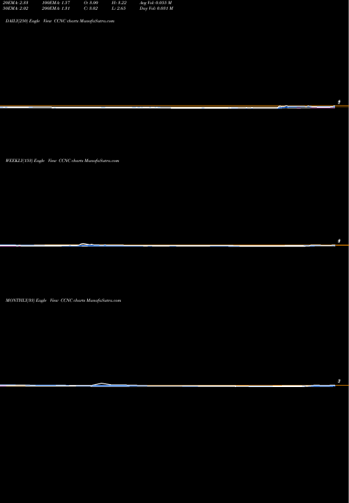 Trend of Code Chain CCNC TrendLines Code Chain New Continent Ltd CCNC share NASDAQ Stock Exchange 
