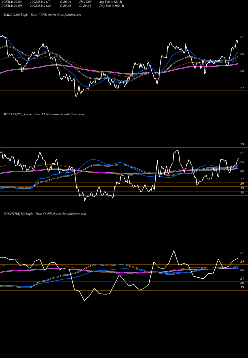 Trend of Cnb Financial CCNE TrendLines CNB Financial Corporation CCNE share NASDAQ Stock Exchange 
