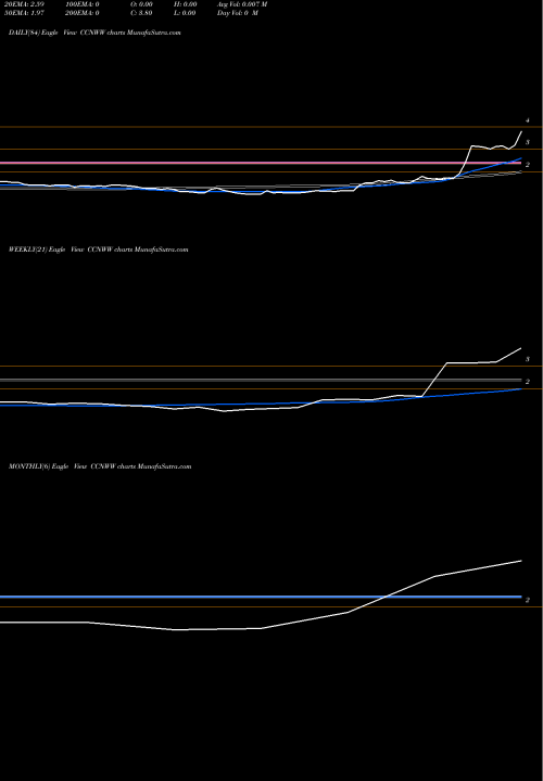 Trend of Cardconnect Corp CCNWW TrendLines Cardconnect Corp CCNWW share NASDAQ Stock Exchange 