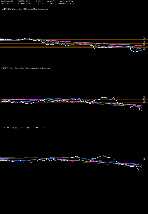Trend of Cogent Communications CCOI TrendLines Cogent Communications Holdings, Inc. CCOI share NASDAQ Stock Exchange 