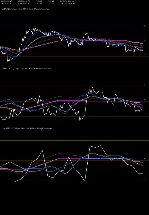 Trend of Concurrent Computer CCUR TrendLines Concurrent Computer Corporation CCUR share NASDAQ Stock Exchange 