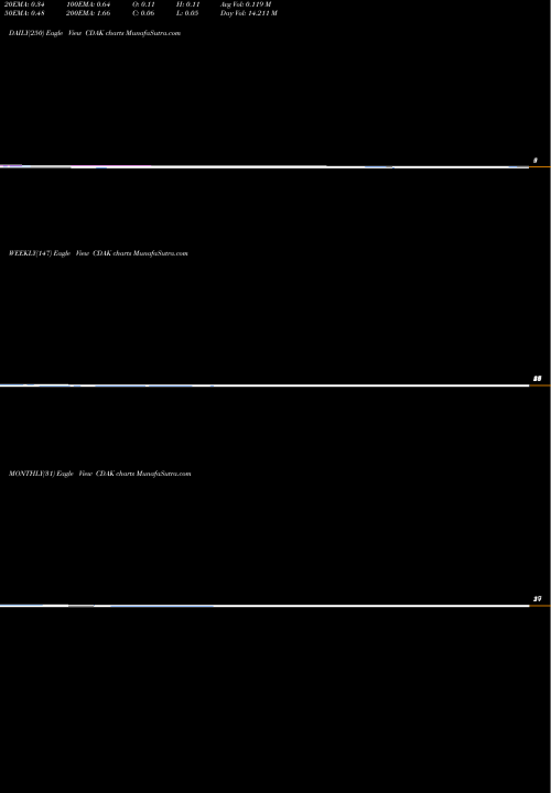 Trend of Codiak Biosciences CDAK TrendLines Codiak Biosciences Inc CDAK share NASDAQ Stock Exchange 