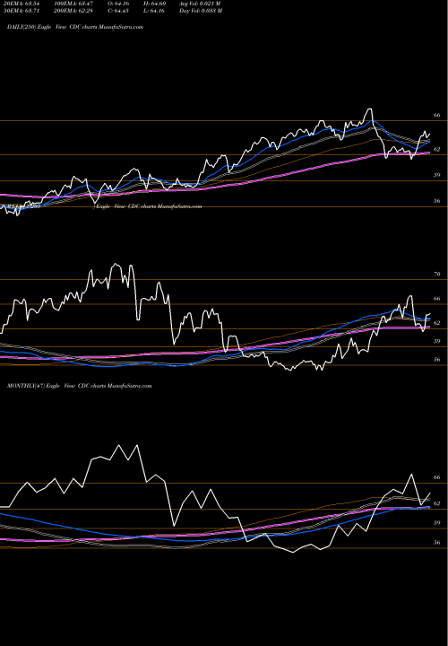 Trend of Victoryshares Us CDC TrendLines VictoryShares US EQ Income Enhanced Volatility Wtd ETF CDC share NASDAQ Stock Exchange 