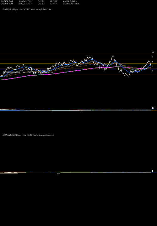 Trend of Centennial Resource CDEV TrendLines Centennial Resource Development, Inc. CDEV share NASDAQ Stock Exchange 
